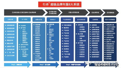 专业品牌全案策划公司服务模式介绍篇 行舟品牌年度服务内容剖析