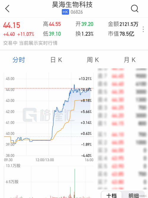 万兴科技：上半年净利同比增长275%，盈利稳步提升