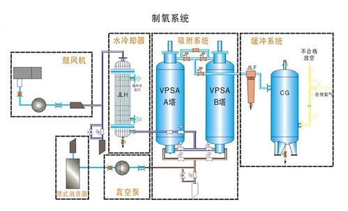 制氧机的工作原理