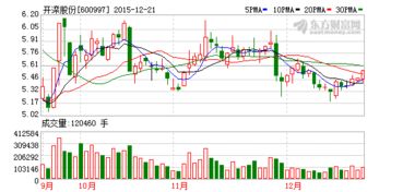 12月22日开滦股份非公开发行股票的定增后走势