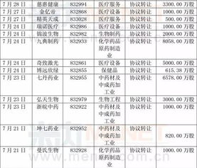 珍菌堂挂牌7月新三板上市是真的吗？在几个月的时间它有上市的资格吗？那位大侠告知一下，谢谢！