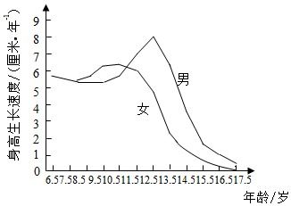 如图所示是某地男生和女生身高的情况,请据图回答下列问题 1 图中所示曲线说明了青春期身体发育的一个显著特点是 2 由图可知男孩身高开始突增的年龄是 A.10 