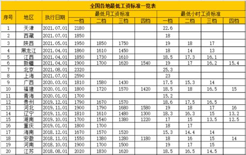 涨工资了 7月1日起工资新规正式实施 月薪不到这个数,单位违法