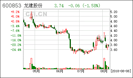 龙建股份股票未来怎样