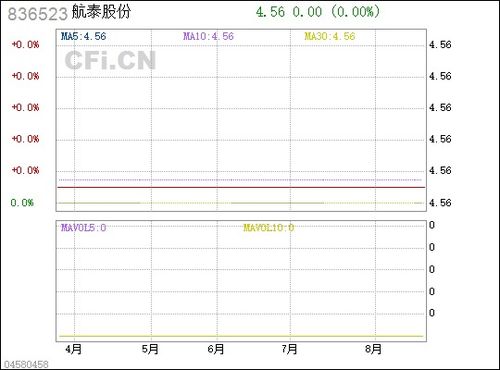 北京泰诚信测控技术股份有限公司股市行情怎么？