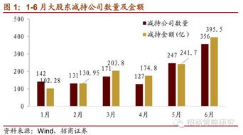 大股东减持有哪些方式，对股价的影响分别又如何？