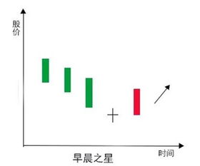 为什么在下跌趋势中出现早晨之星预示着要上涨