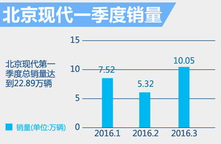 1月销售量30辆，2月销售量60辆，增长率是多少？ 10%吗？