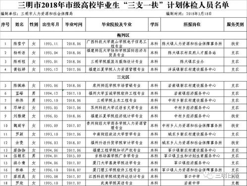 三明 三支一扶 入围体检人员名单来了,有你认识的吗 