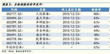 年内8只新股打新资金测算 小型版新股申购潮,对市场影响极其有限 