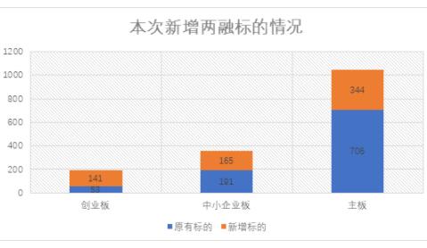 “融资融券”是哪种股票交易业务?