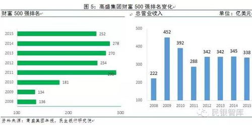 香港高盛金融每年有多少收益啊