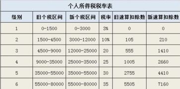 所得税预警率是什么意思