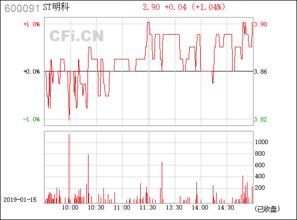 St明科和st沪科那只股票做短线好，请老师帮忙分析下