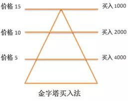 基金定投亏损了怎么办？