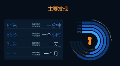 报告称 51 的常规密码可在不到 1 分钟内完成破解