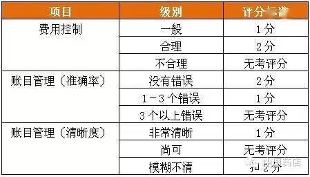 门店绩效考核细则管理办法