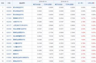 货币基金哪个收益比较高的？