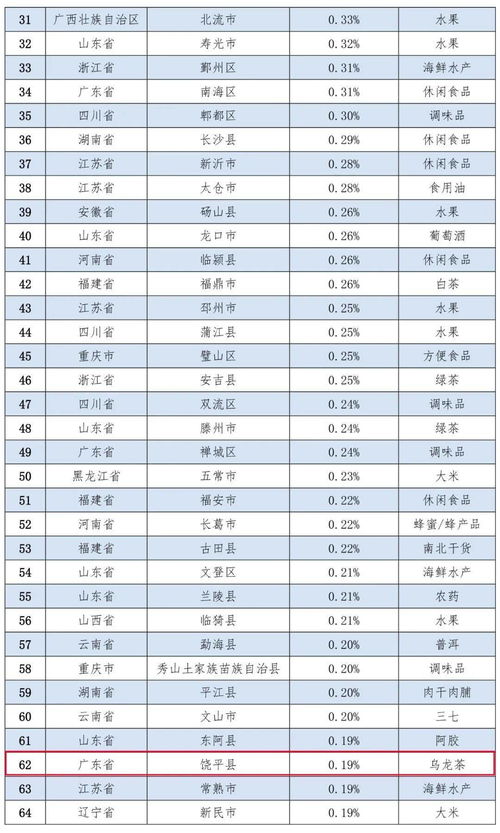 厉害 饶平乌龙茶入选2019年全国县域农产品网络零售前百名