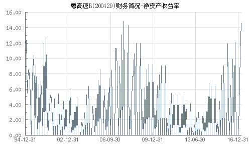 净资产收益率是109b什么意思