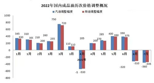 2022年油价还能下调吗