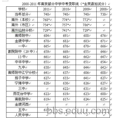 南京高中最低录取线(南京中考2021录取分数线一览表)