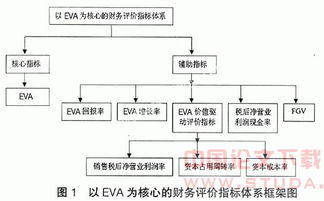 eva估价会计毕业论文