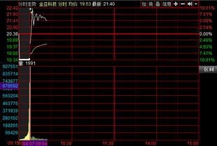 今天下午金亚科技打开跌停的几率？