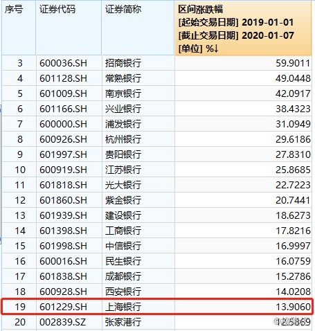 上海银行股票价格是多少