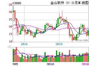 北京这边金山软件的开发人员待遇如何，公司给员工股份吗，给的话大约能给多少股？