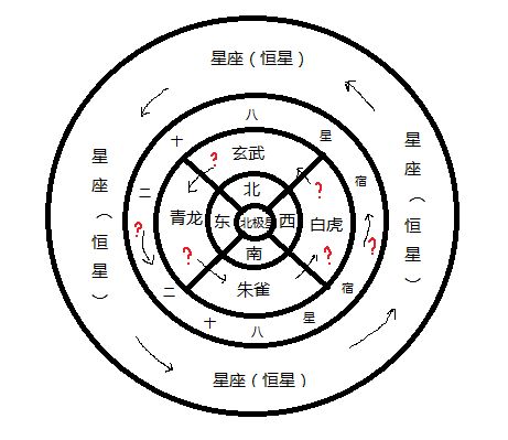 地球是在自传的,为什么二十八星宿要分东西南北四象呢 