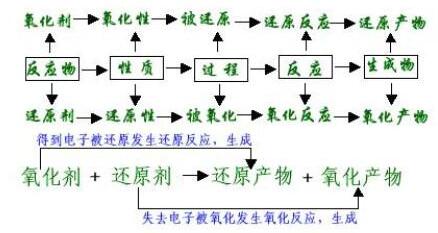 2020广西教师资格笔试化学学科知识 氧化还原反应