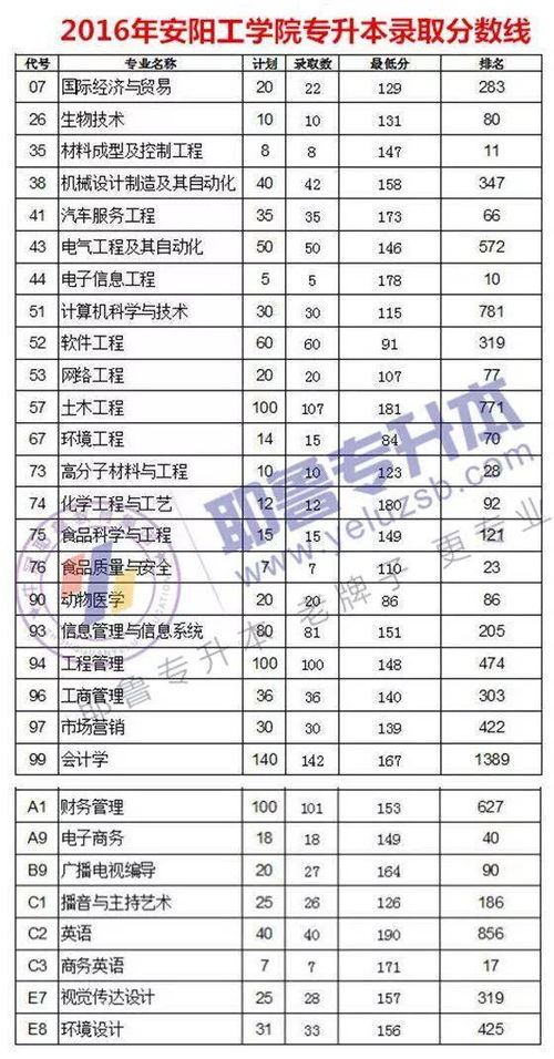 河南支持专升本的学校，安阳工学院专升本分数线2022