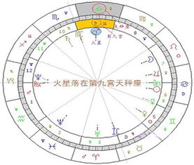 星盘教程第三节 星盘里的行星 