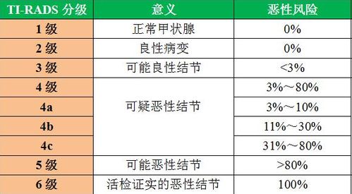 4级甲状腺结节一定要穿刺吗 穿刺会不会引起癌细胞扩散