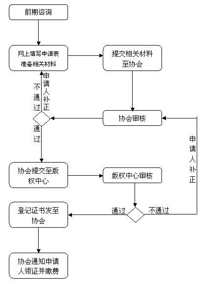 天津软件著作权申请流程