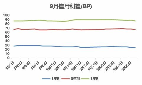 9月债券市场报告 观点月度指数