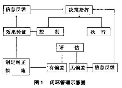 闭环管理是什么 闭环管理的原理 闭环管理