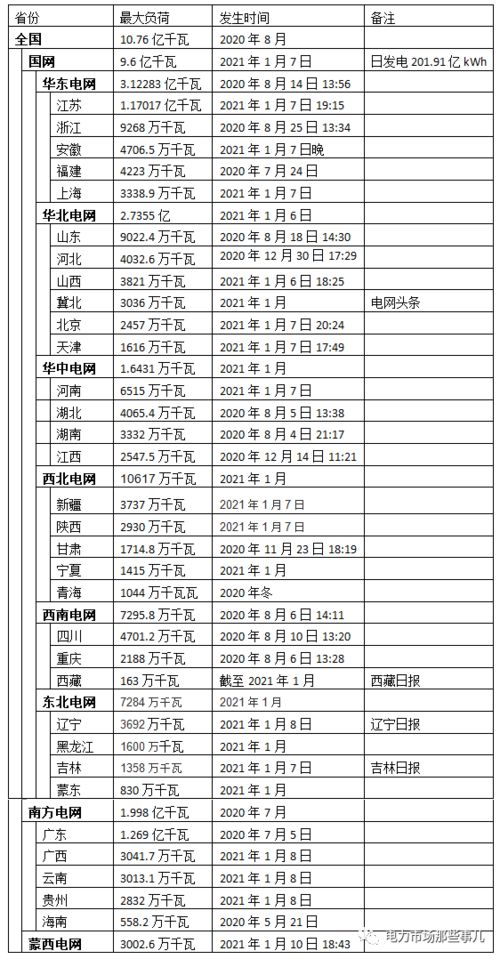 各省最高负荷 截至2021年2月