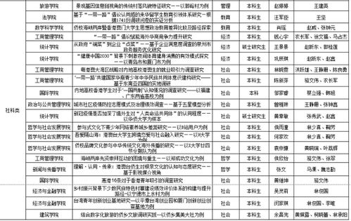 关于第十五届 挑战杯 福建省大学生课外学术科技作品竞赛拟推荐项目名单的公示