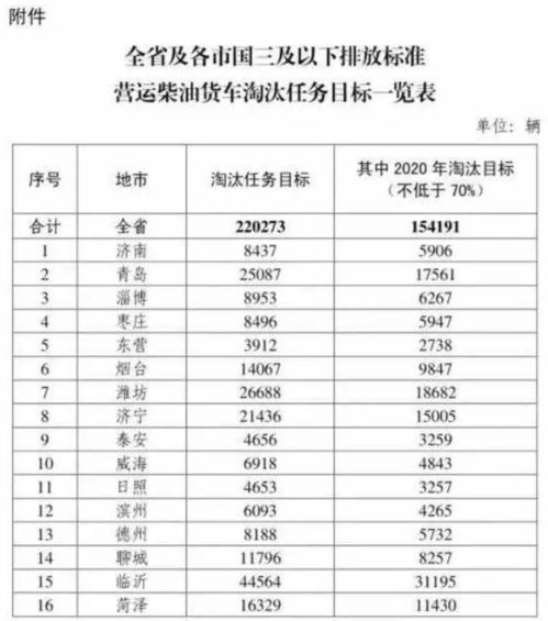 全年目标还差9万辆 山东急了 15市加快淘汰国三步伐,报废补贴来了