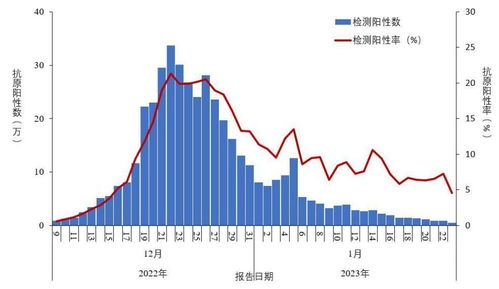 病毒有点传不动了 新冠病毒感染率呈下降趋势 专家 符合病毒传播规律