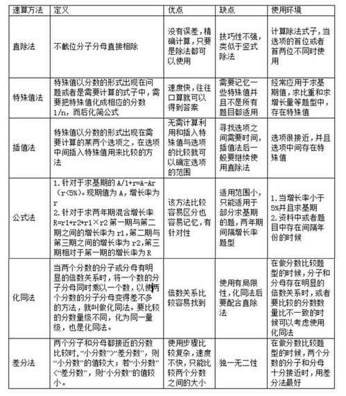 资料分析速算技巧