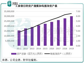 分析工商银行股票的投资价值。（可从宏观经济分析、产业周期分析、公司分析和技术分析的角度展开）