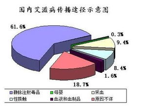 怎么预防艾滋病 如何保护自己