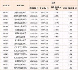 谁能告诉我货币基金和国债逆回购哪个收益好啊？