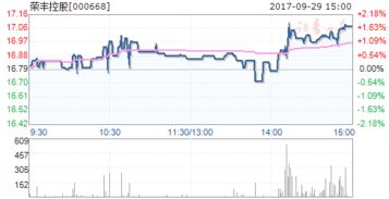 600598北大荒和000668荣丰控股，这两只股票，明天想低价介入，你会选择哪一支？