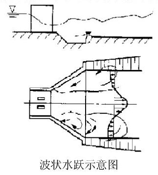 水闸的消能防冲设施有哪些，底流式消能防冲设施一般由什么组成