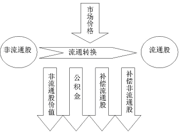 请问流通股与非流通股是怎么划分的？