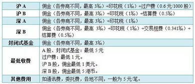 通过东吴证券作一次股票交易需要多少交易费(含手续费,印花税等)